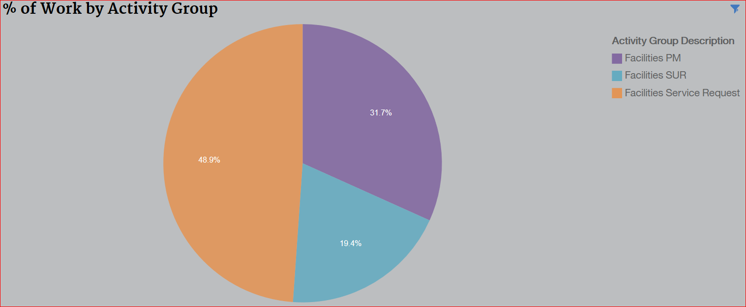 March WOs by Activity March WOs by Activity